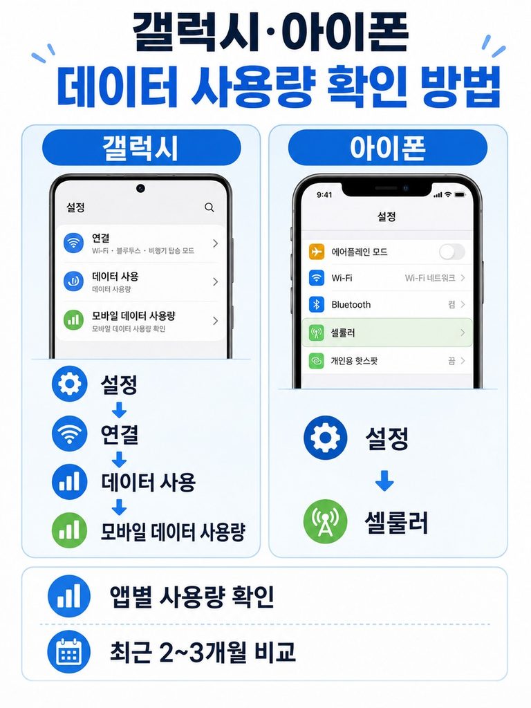 내 휴대폰 데이터 사용량 확인하고 요금제 고르는 방법 갤럭시 아이폰 데이터 사용량 확인