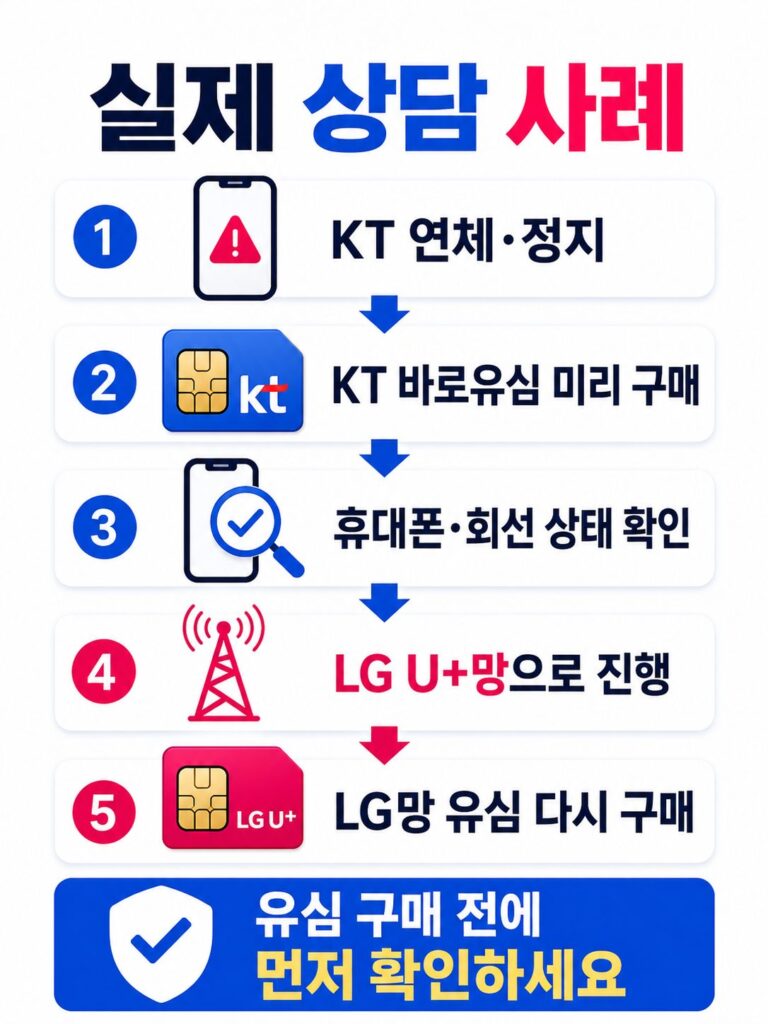 휴대폰 연체·정지라면 유심부터 사지 마세요 KT 연체 정지 고객의 선불폰 유심 재구매 상담 사례