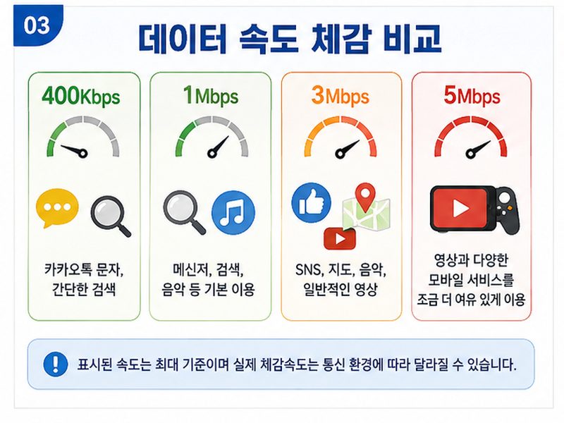 400Kbps 1Mbps 3Mbps 5Mbps 데이터 속도별 사용 차이