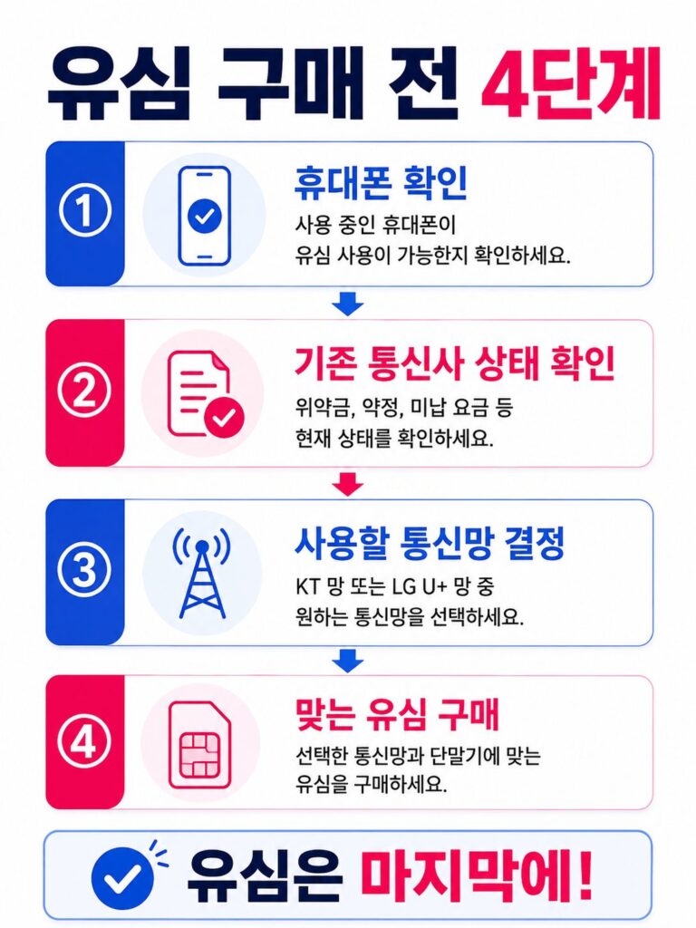 휴대폰 연체·정지라면 유심부터 사지 마세요 04 본문 유심구매전 확인할 4단계