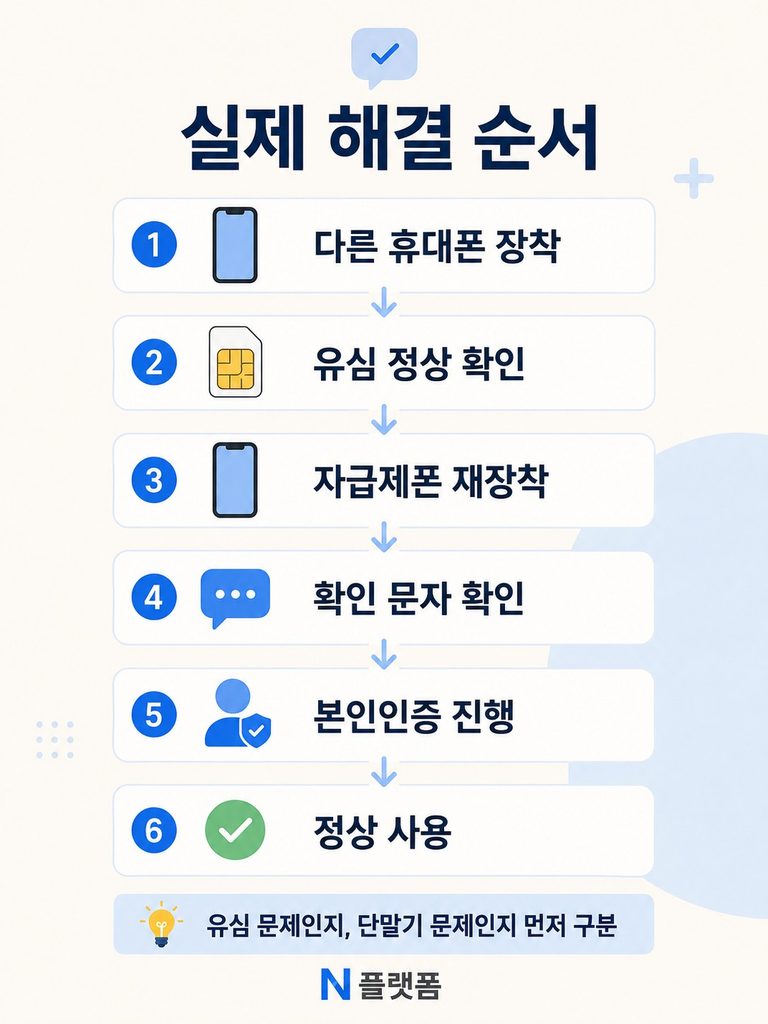 자급제폰에 선불유심을 사용할 수 있을까요? 개통 전 확인할 5가지 자급제폰 선불유심 인식 오류 실제 해결 순서 안내도