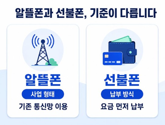알뜰폰과 선불폰의 요금제 기준