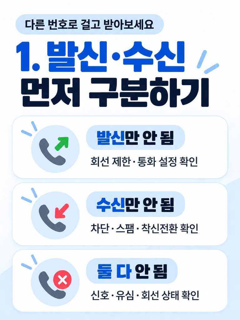 내가 전화를 걸 수 있는지, 다른 사람이 내 번호로 전화할 수 있는지 확인해 발신·수신 문제를 구분하는 장면
