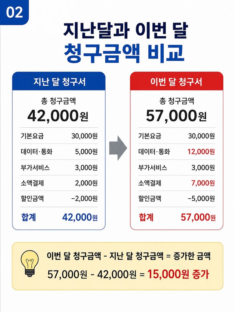 지난달과 이번 달 청구금액 비교